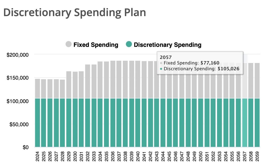 Base Plan Annual Spending chart