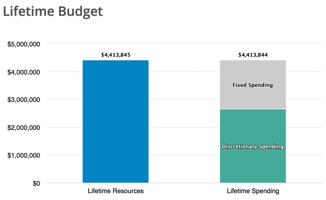 Base Plan Lifetime Spending chart