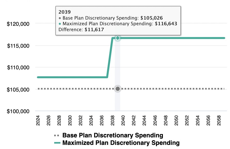 Optimized Plan Annual Spending chart