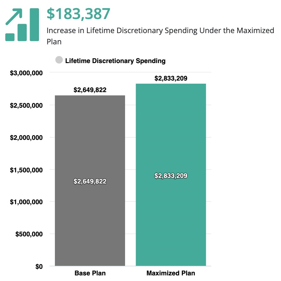 Optimized Plan Lifetime Spending chart