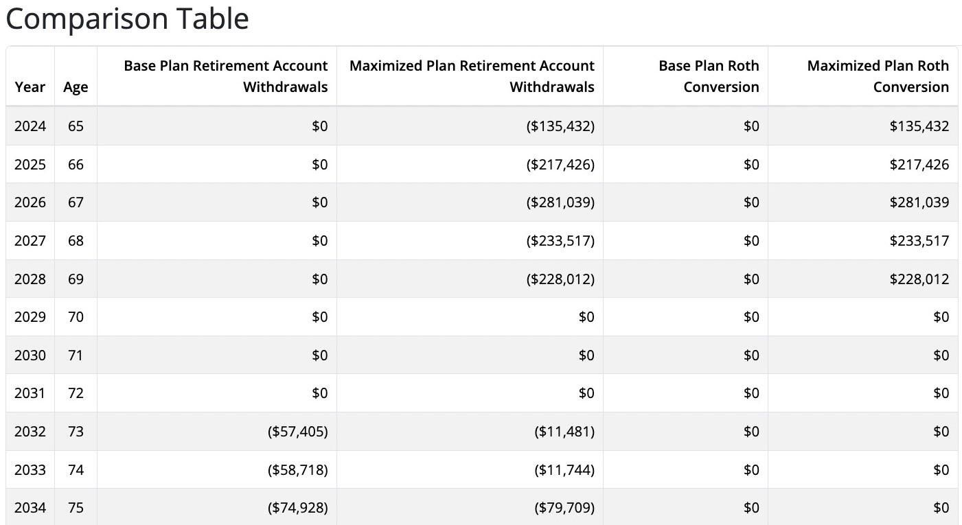 Optimized Plan Conversion schedule