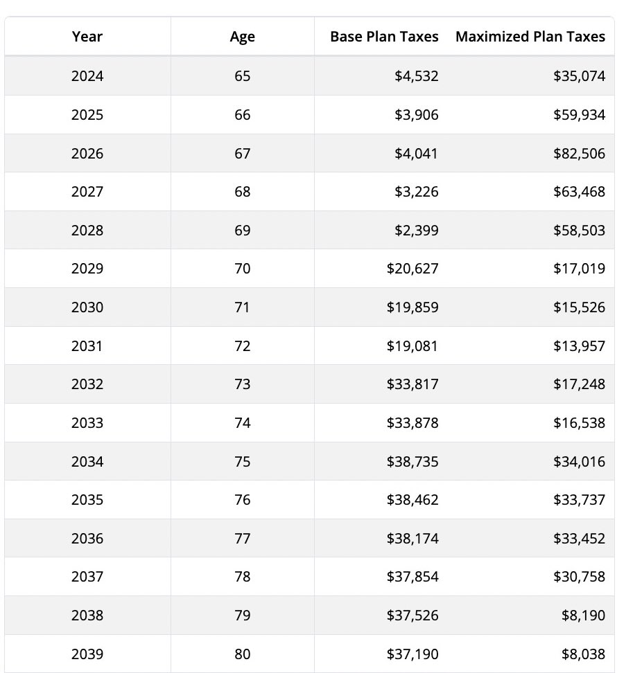 Optimized Plan Tax schedule